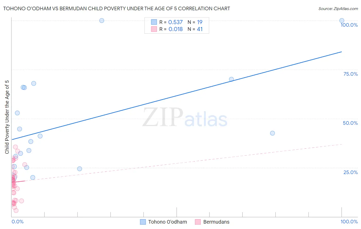 Tohono O'odham vs Bermudan Child Poverty Under the Age of 5