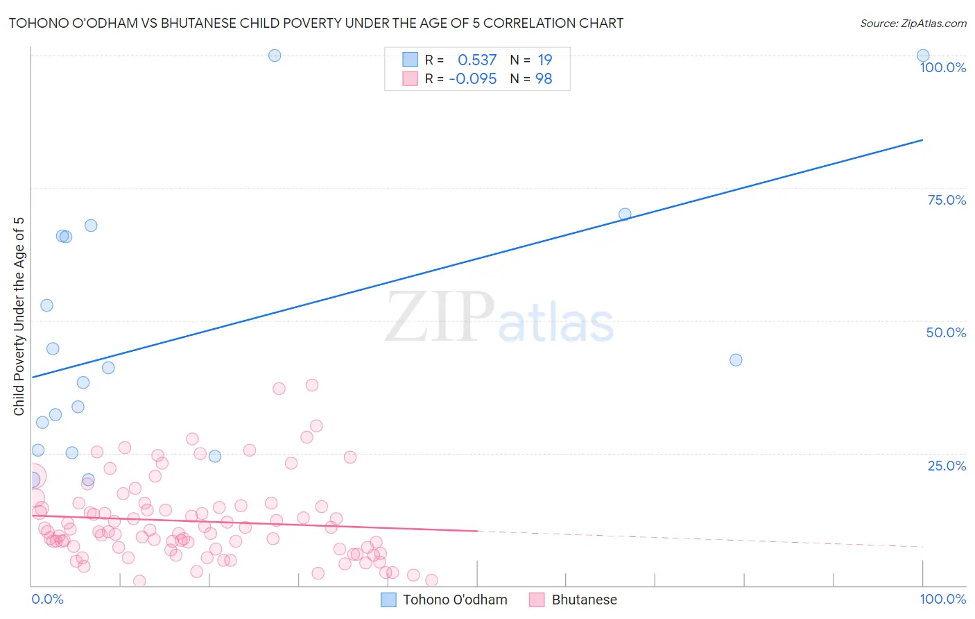 Tohono O'odham vs Bhutanese Child Poverty Under the Age of 5