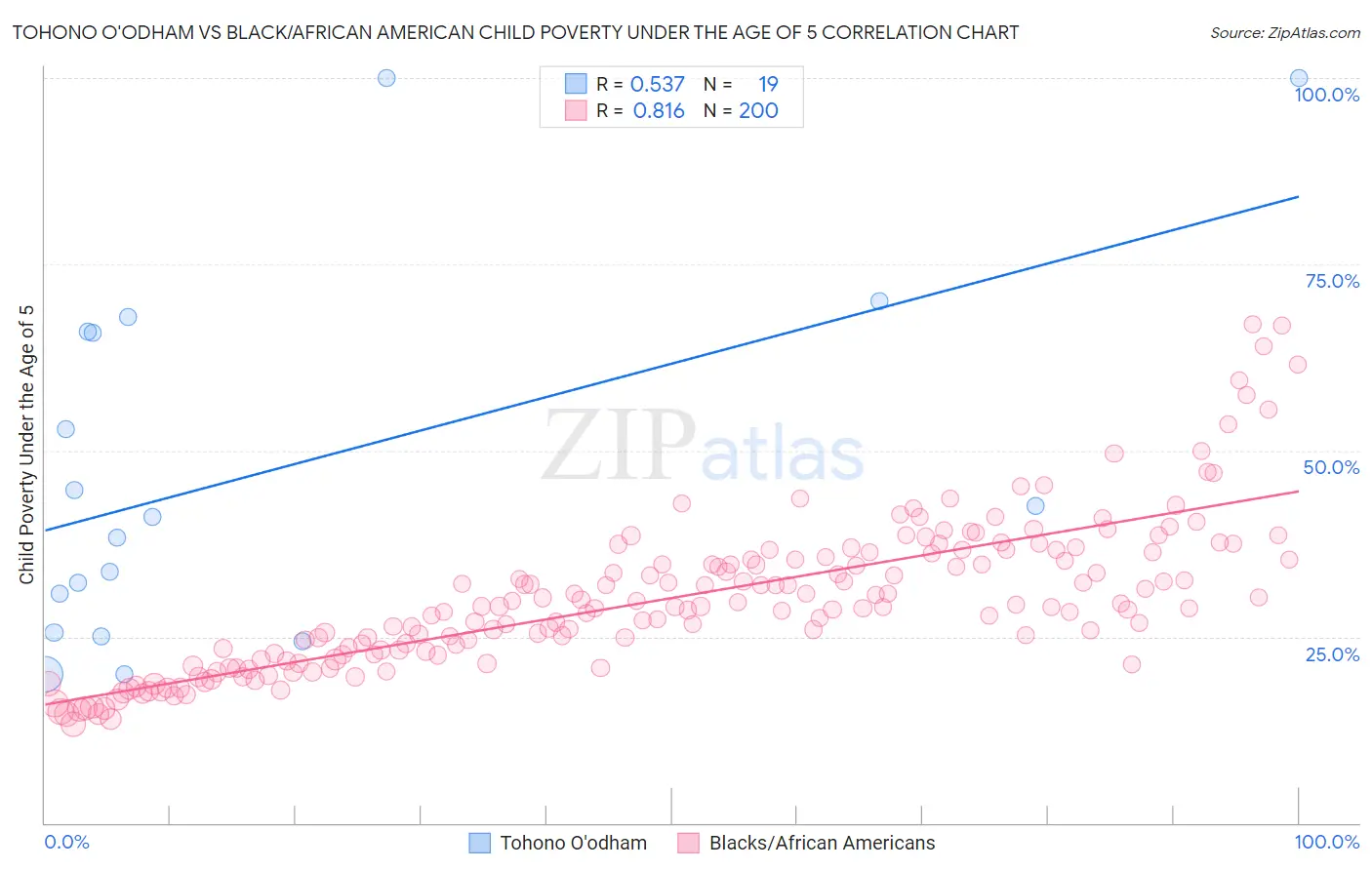 Tohono O'odham vs Black/African American Child Poverty Under the Age of 5