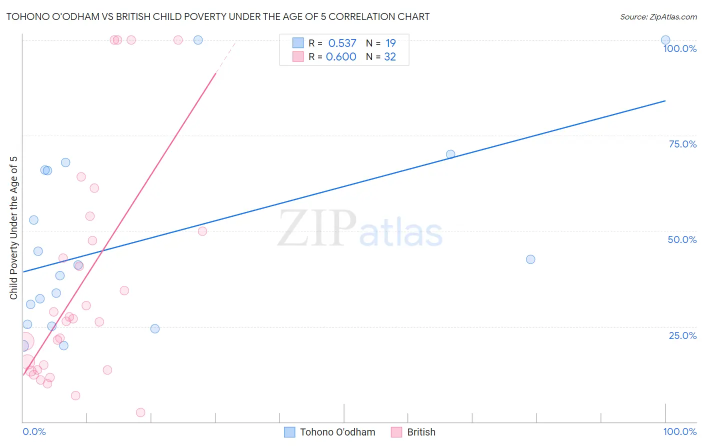 Tohono O'odham vs British Child Poverty Under the Age of 5