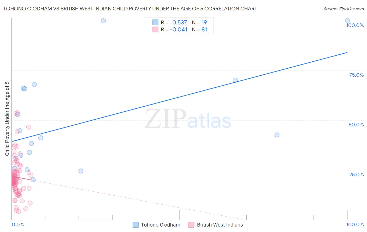 Tohono O'odham vs British West Indian Child Poverty Under the Age of 5