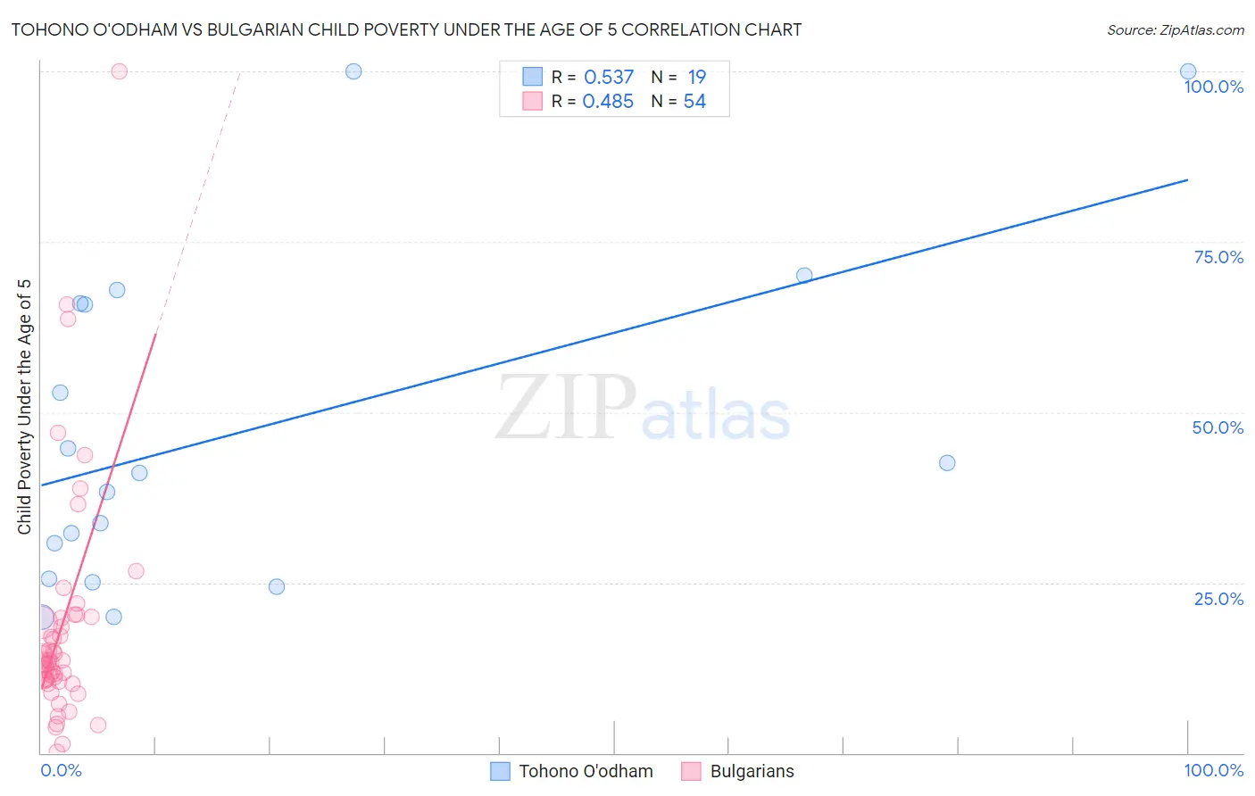 Tohono O'odham vs Bulgarian Child Poverty Under the Age of 5