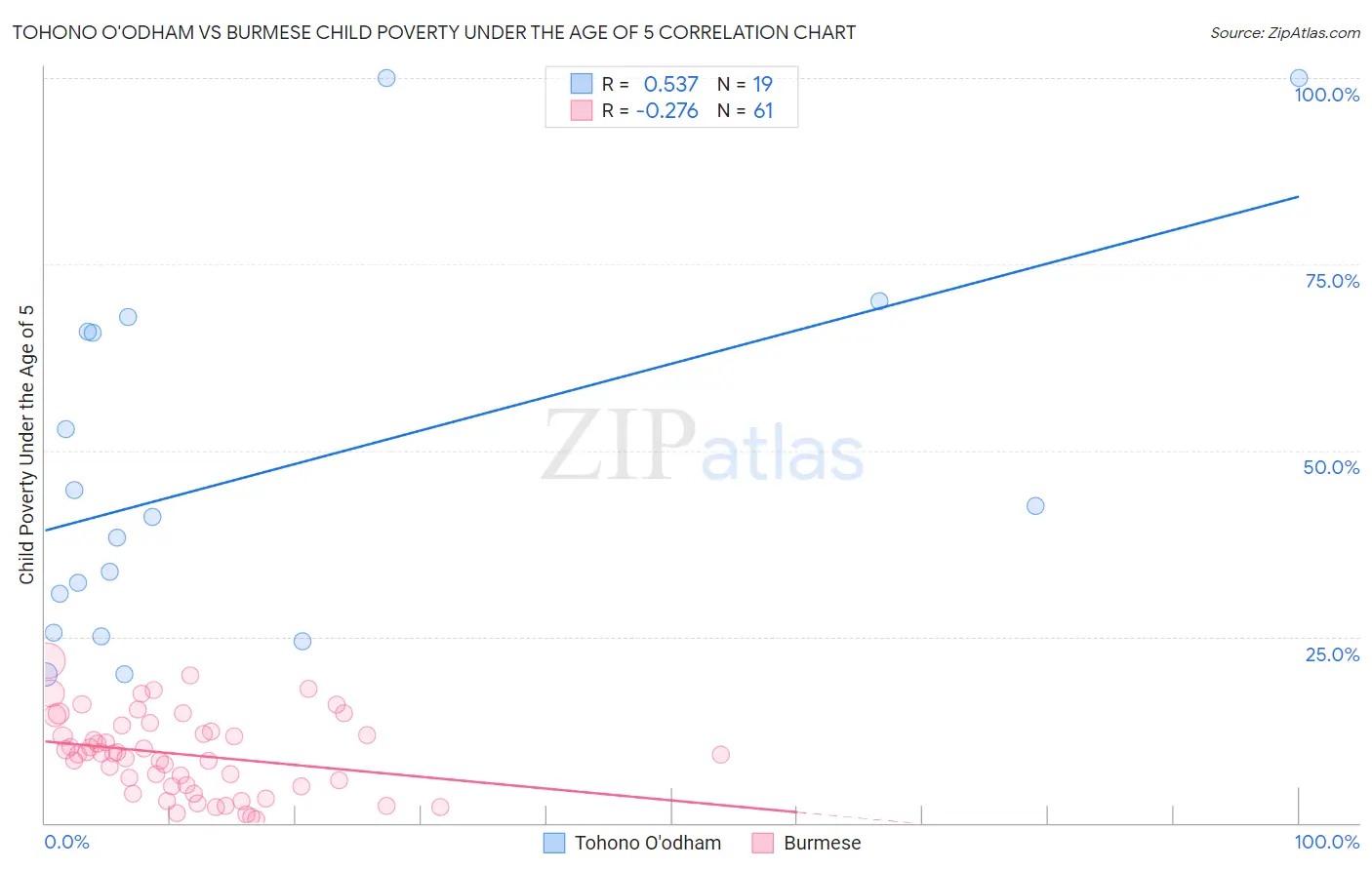 Tohono O'odham vs Burmese Child Poverty Under the Age of 5