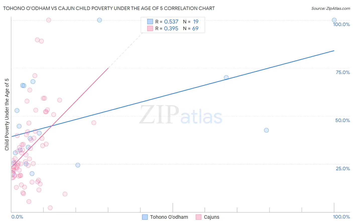 Tohono O'odham vs Cajun Child Poverty Under the Age of 5
