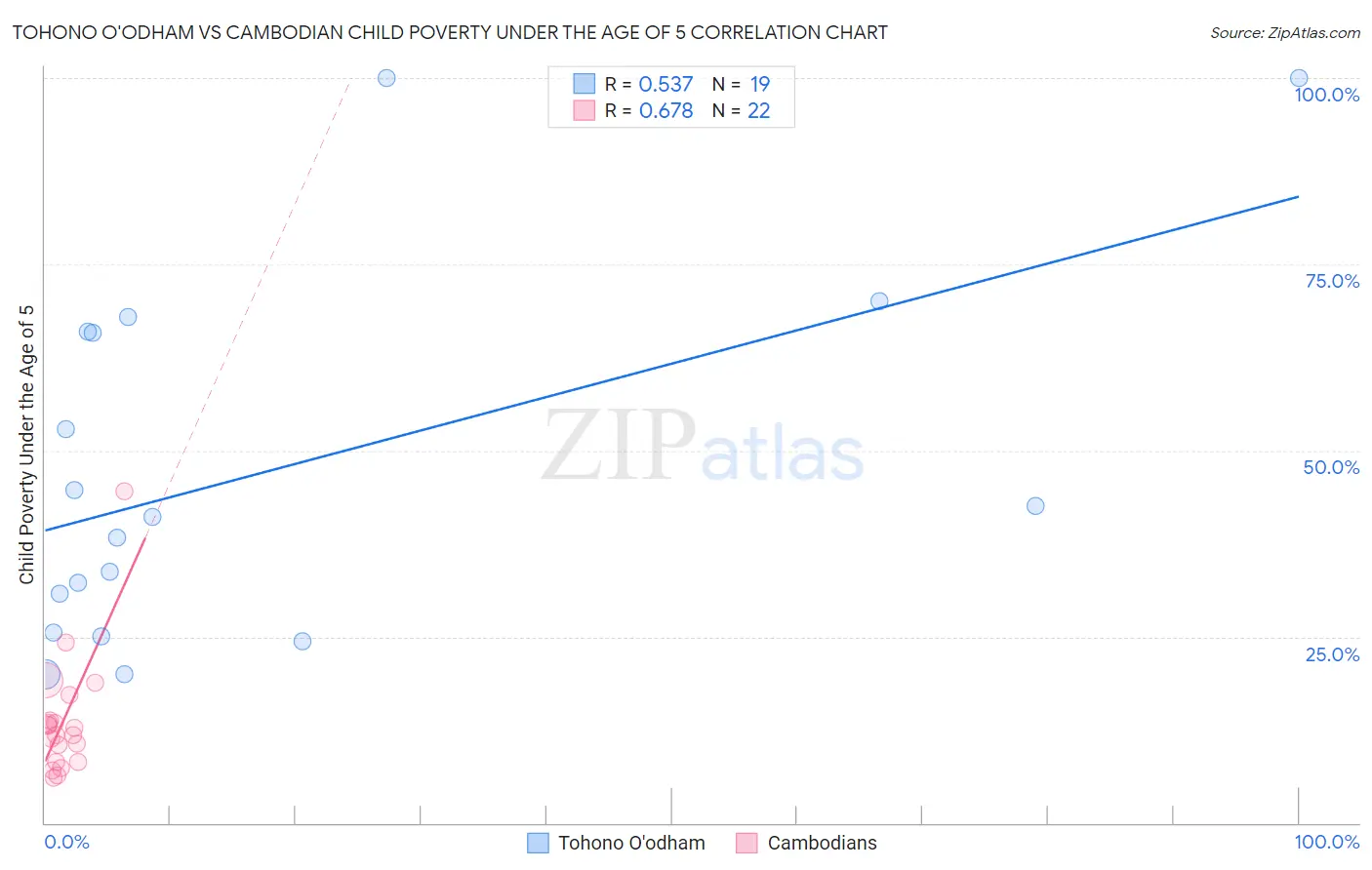Tohono O'odham vs Cambodian Child Poverty Under the Age of 5