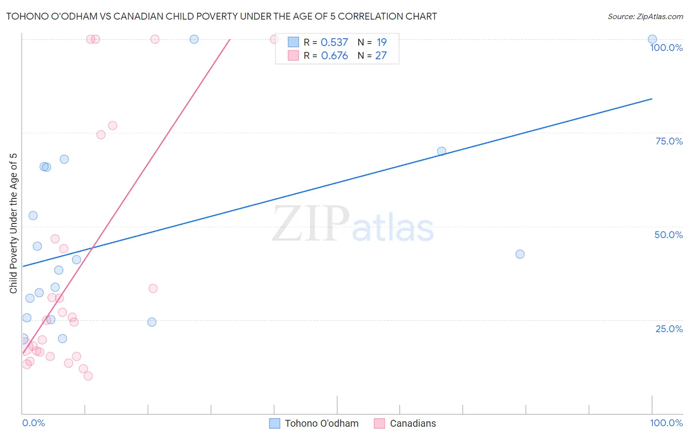 Tohono O'odham vs Canadian Child Poverty Under the Age of 5