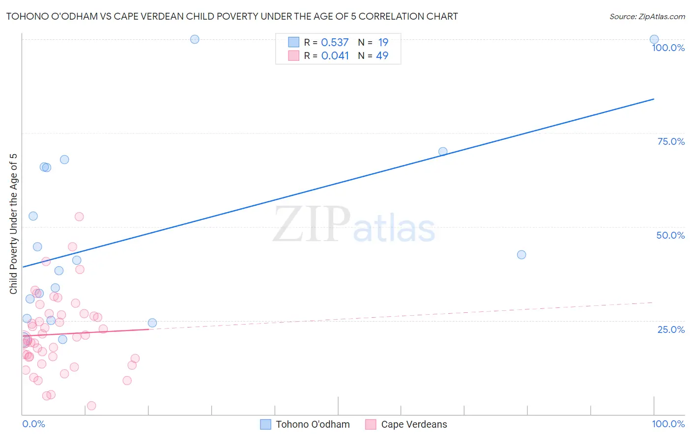 Tohono O'odham vs Cape Verdean Child Poverty Under the Age of 5