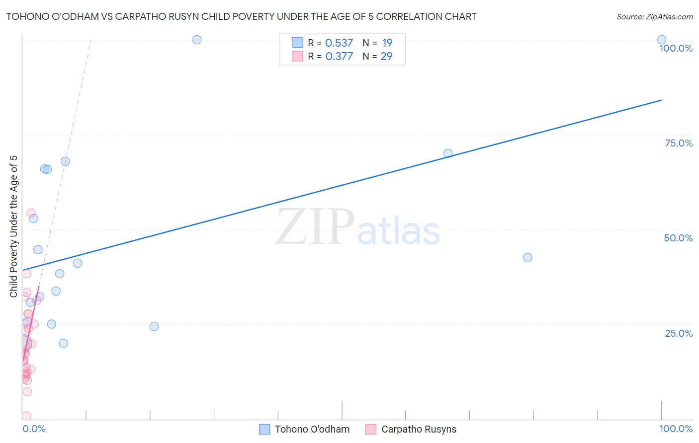 Tohono O'odham vs Carpatho Rusyn Child Poverty Under the Age of 5