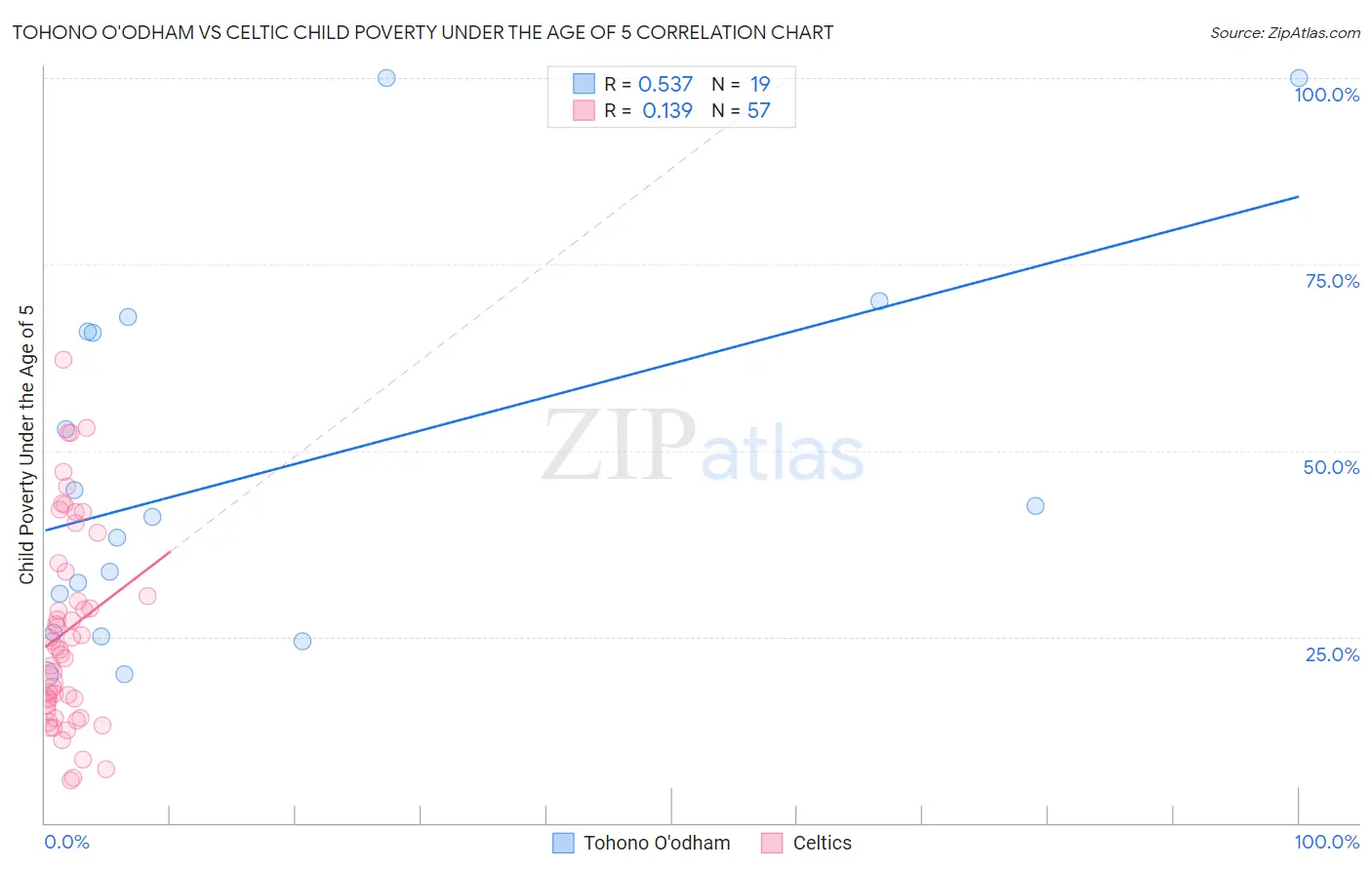 Tohono O'odham vs Celtic Child Poverty Under the Age of 5