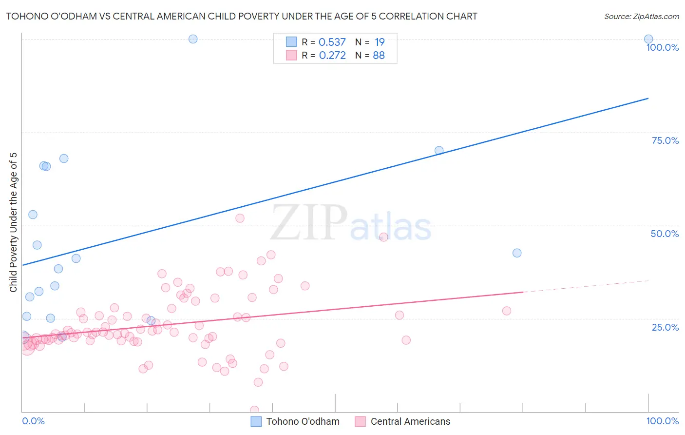Tohono O'odham vs Central American Child Poverty Under the Age of 5