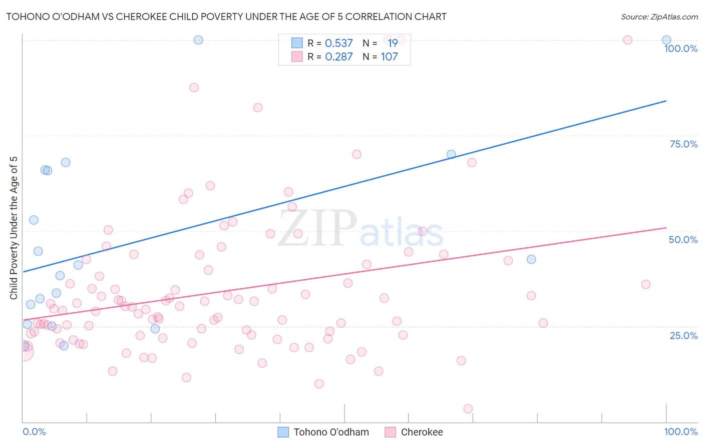 Tohono O'odham vs Cherokee Child Poverty Under the Age of 5