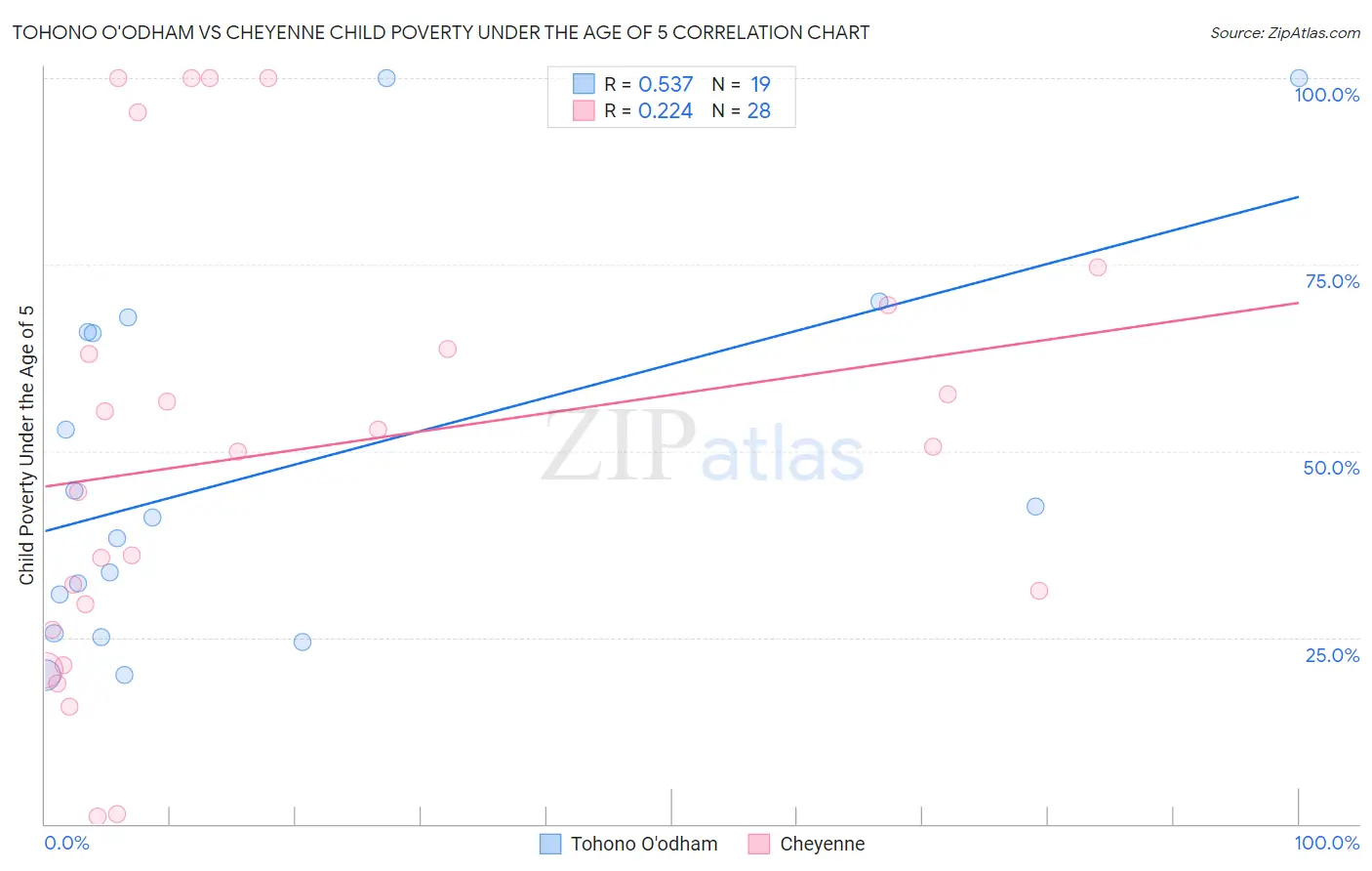 Tohono O'odham vs Cheyenne Child Poverty Under the Age of 5