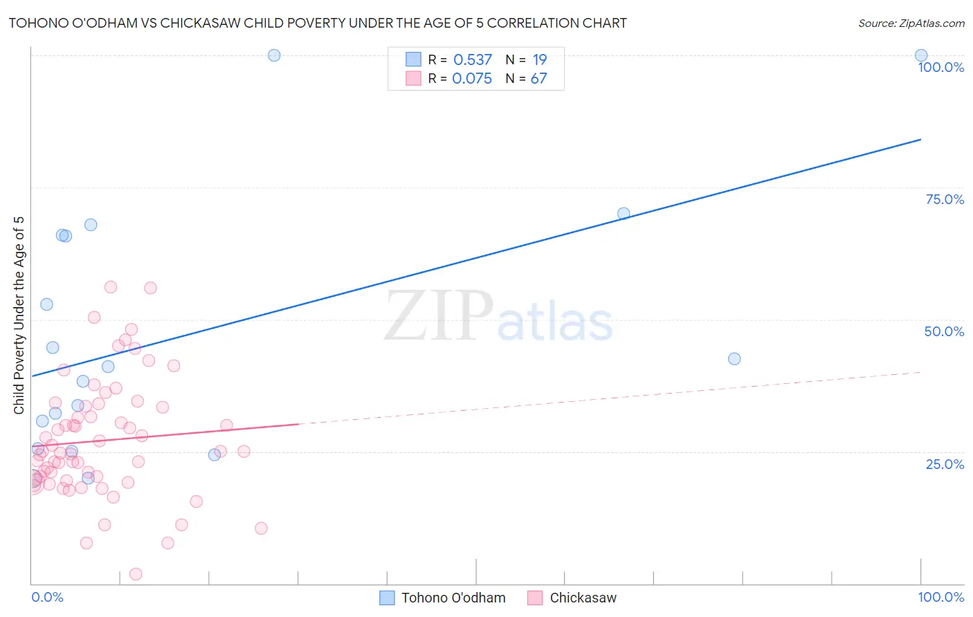 Tohono O'odham vs Chickasaw Child Poverty Under the Age of 5