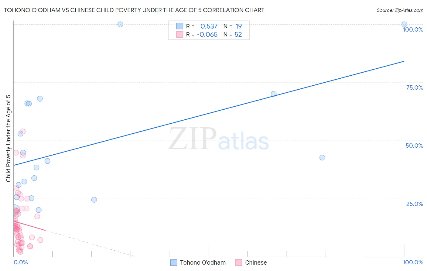 Tohono O'odham vs Chinese Child Poverty Under the Age of 5