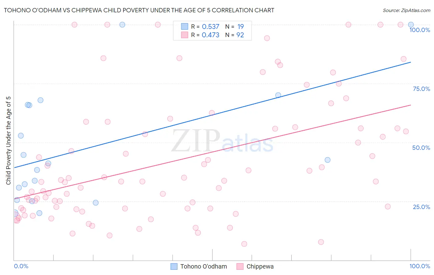 Tohono O'odham vs Chippewa Child Poverty Under the Age of 5