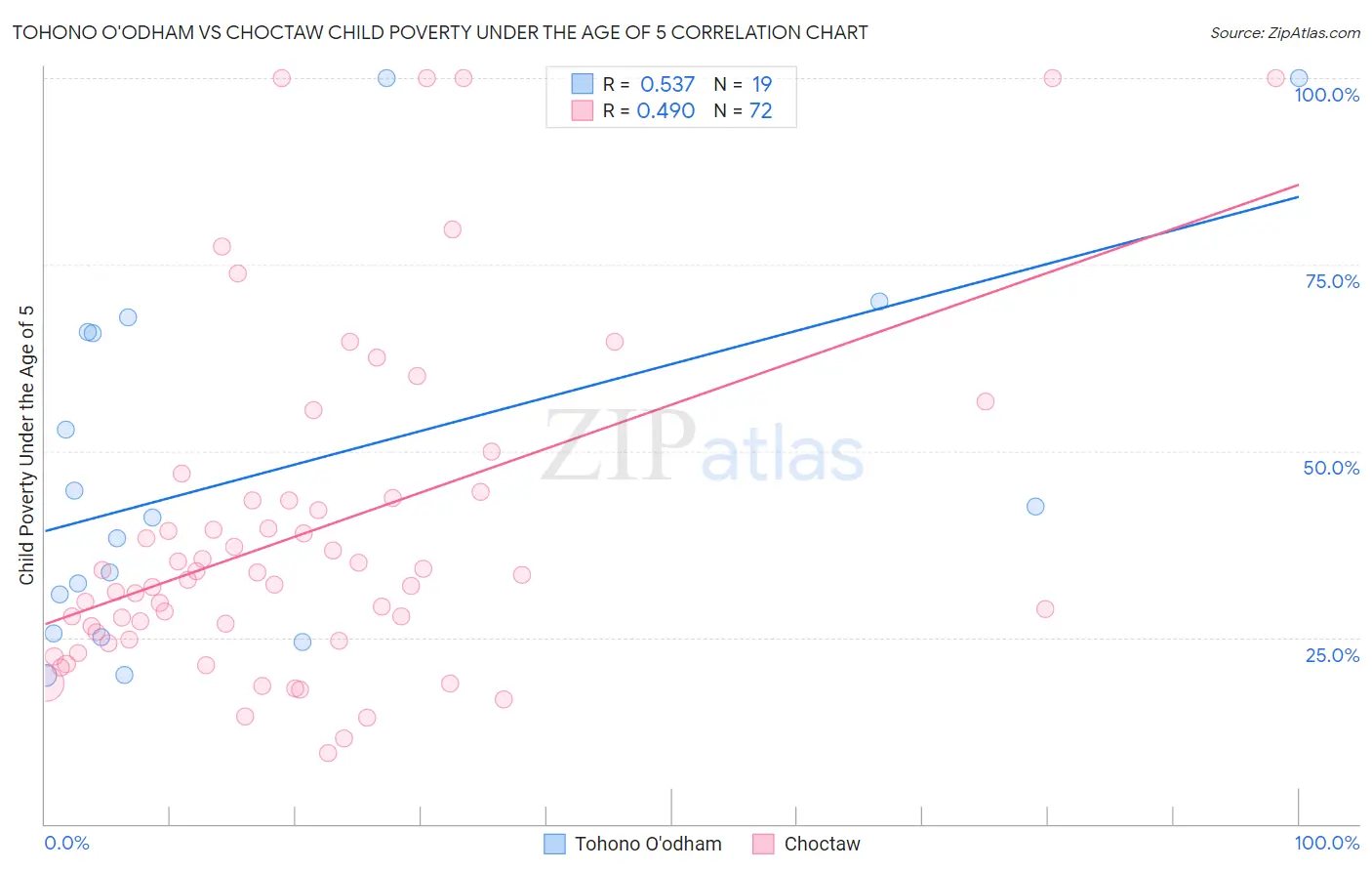 Tohono O'odham vs Choctaw Child Poverty Under the Age of 5