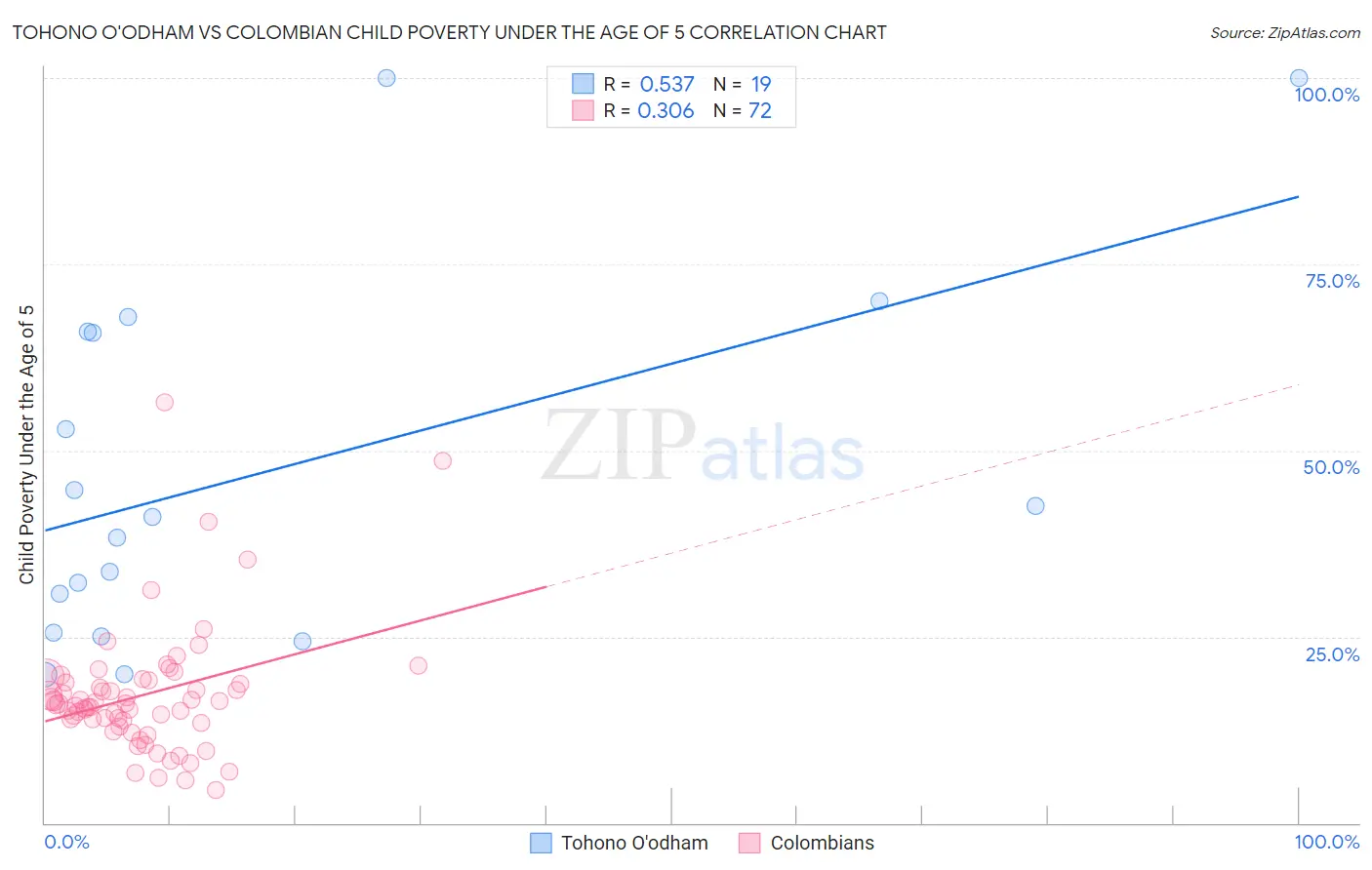 Tohono O'odham vs Colombian Child Poverty Under the Age of 5
