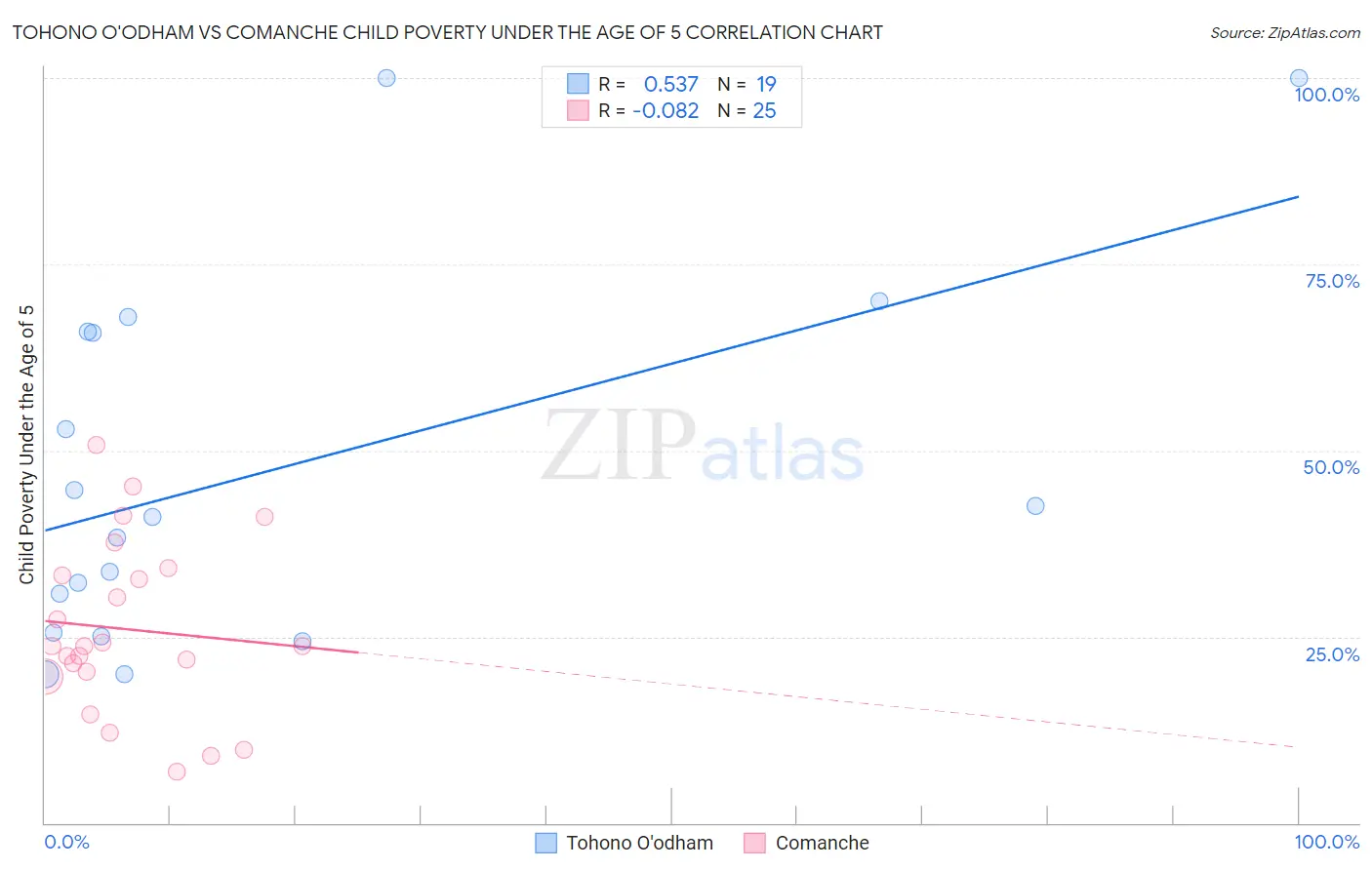 Tohono O'odham vs Comanche Child Poverty Under the Age of 5