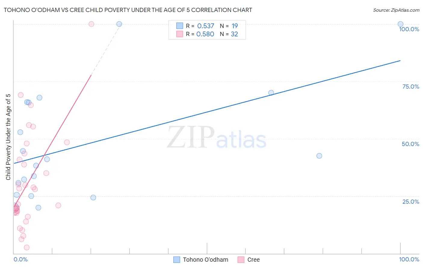 Tohono O'odham vs Cree Child Poverty Under the Age of 5