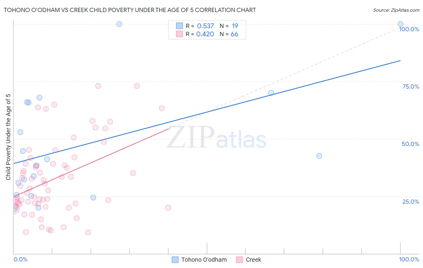 Tohono O'odham vs Creek Child Poverty Under the Age of 5