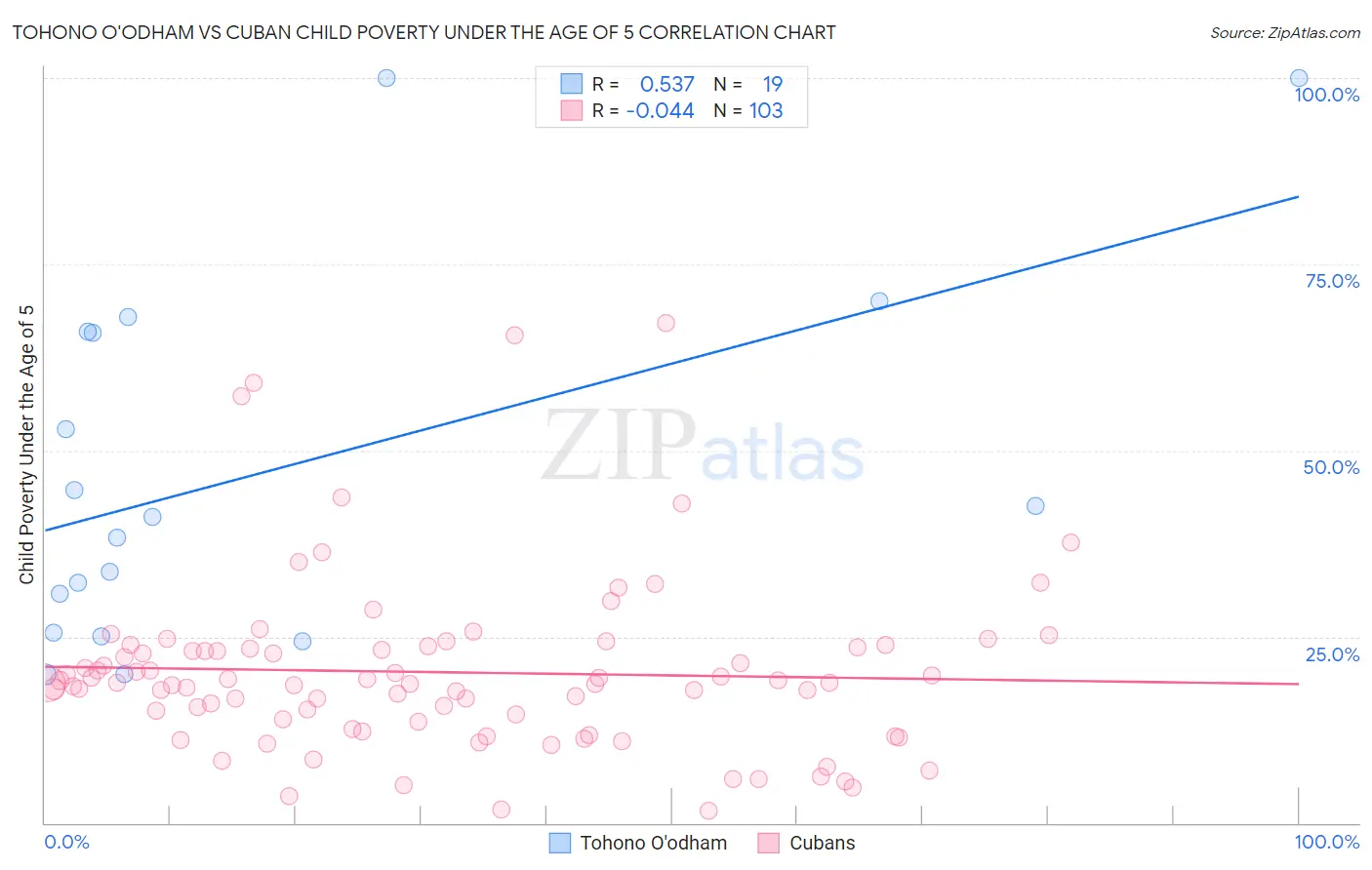 Tohono O'odham vs Cuban Child Poverty Under the Age of 5