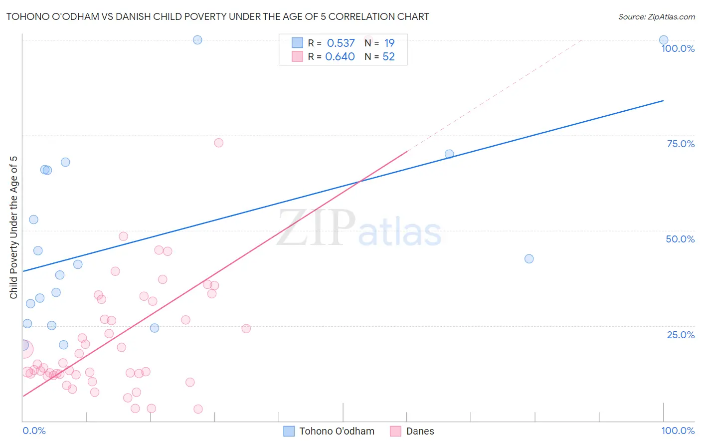 Tohono O'odham vs Danish Child Poverty Under the Age of 5