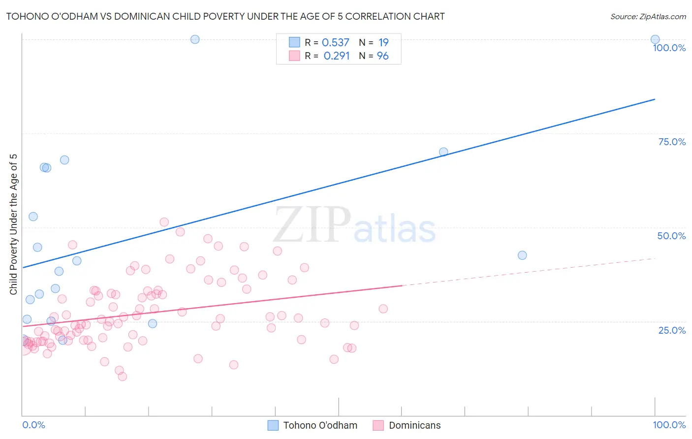 Tohono O'odham vs Dominican Child Poverty Under the Age of 5