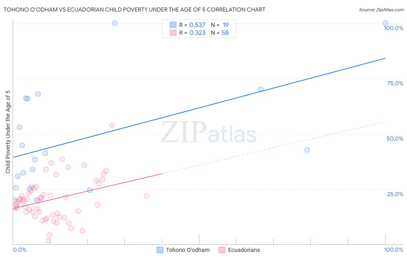 Tohono O'odham vs Ecuadorian Child Poverty Under the Age of 5