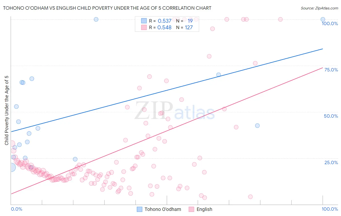 Tohono O'odham vs English Child Poverty Under the Age of 5