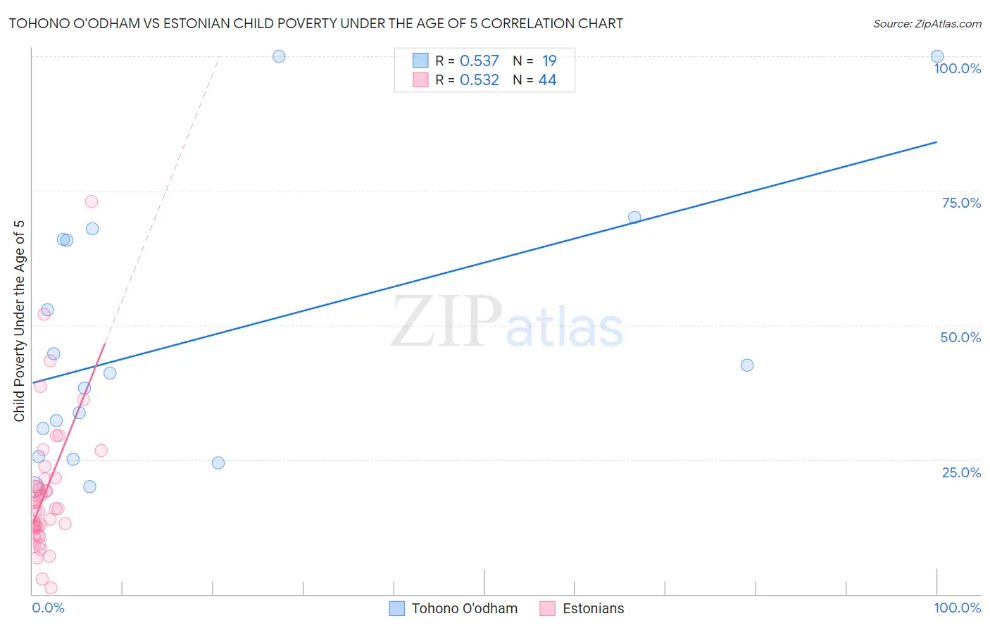 Tohono O'odham vs Estonian Child Poverty Under the Age of 5