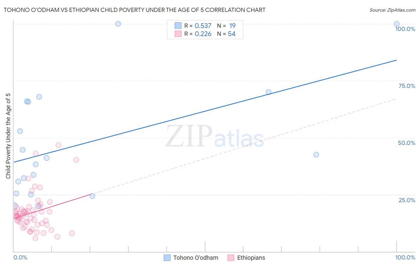 Tohono O'odham vs Ethiopian Child Poverty Under the Age of 5