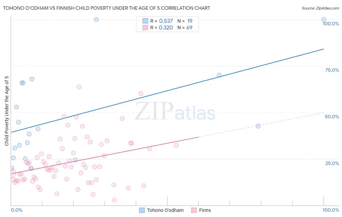 Tohono O'odham vs Finnish Child Poverty Under the Age of 5