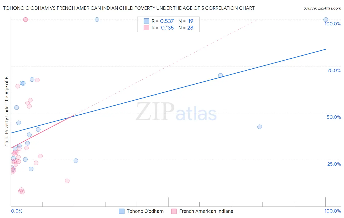 Tohono O'odham vs French American Indian Child Poverty Under the Age of 5
