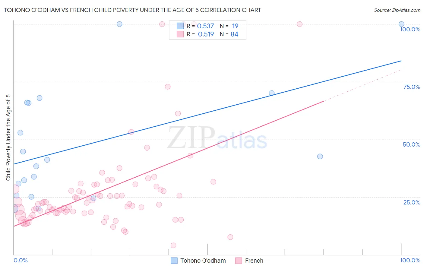 Tohono O'odham vs French Child Poverty Under the Age of 5