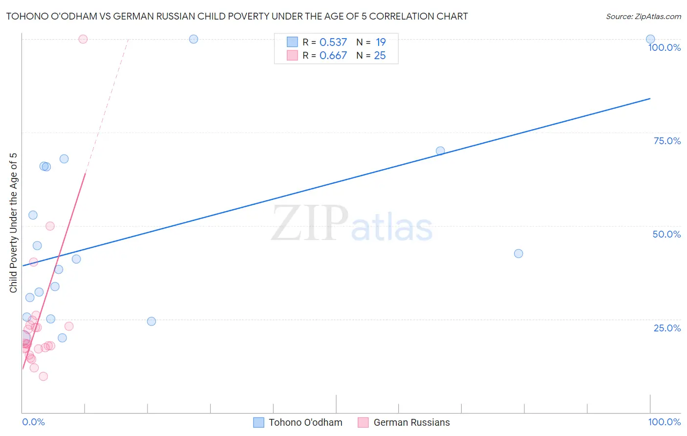 Tohono O'odham vs German Russian Child Poverty Under the Age of 5