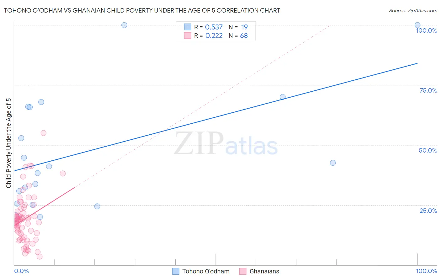 Tohono O'odham vs Ghanaian Child Poverty Under the Age of 5