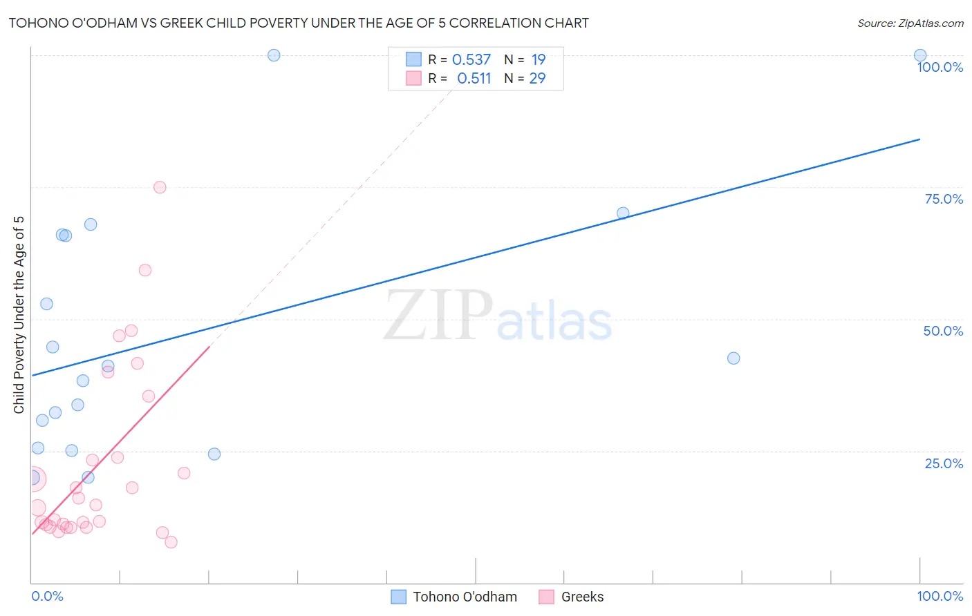 Tohono O'odham vs Greek Child Poverty Under the Age of 5
