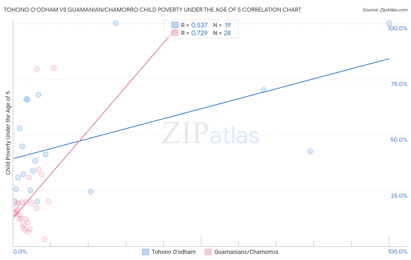Tohono O'odham vs Guamanian/Chamorro Child Poverty Under the Age of 5