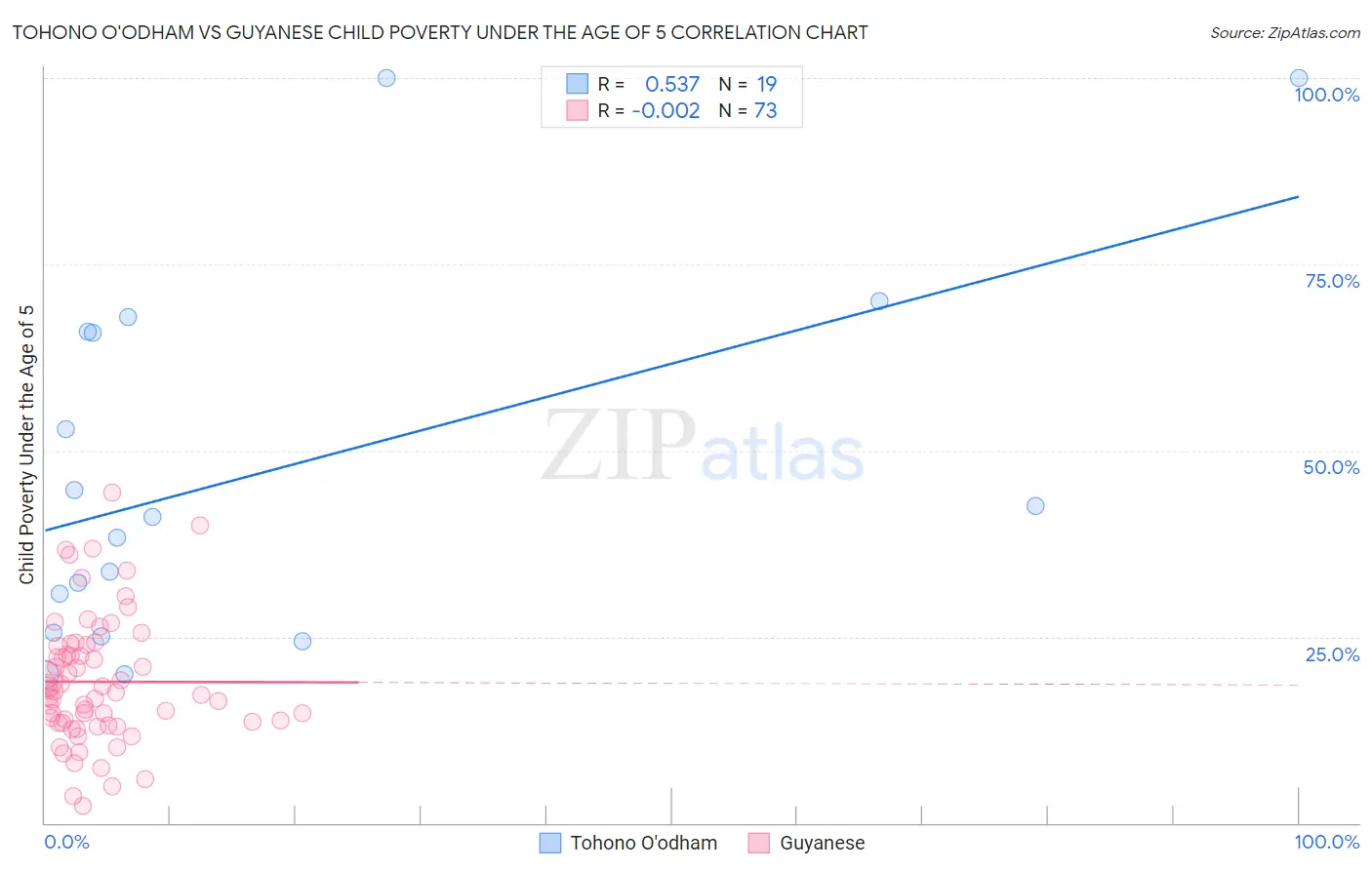 Tohono O'odham vs Guyanese Child Poverty Under the Age of 5