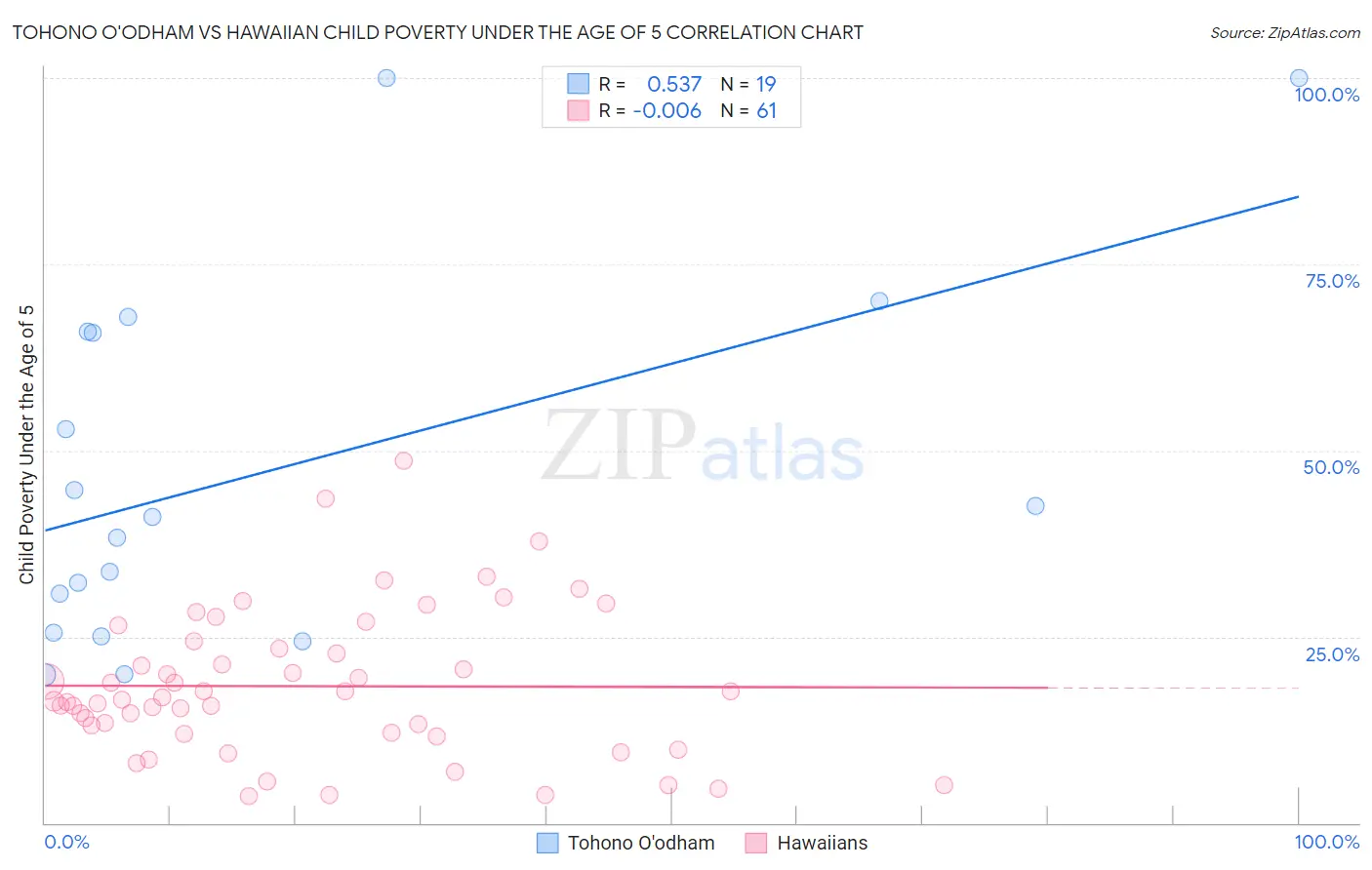 Tohono O'odham vs Hawaiian Child Poverty Under the Age of 5