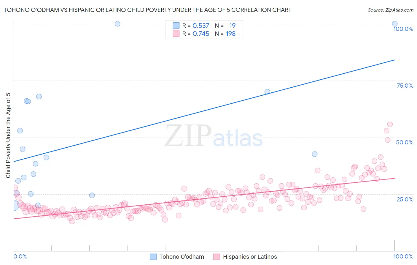 Tohono O'odham vs Hispanic or Latino Child Poverty Under the Age of 5