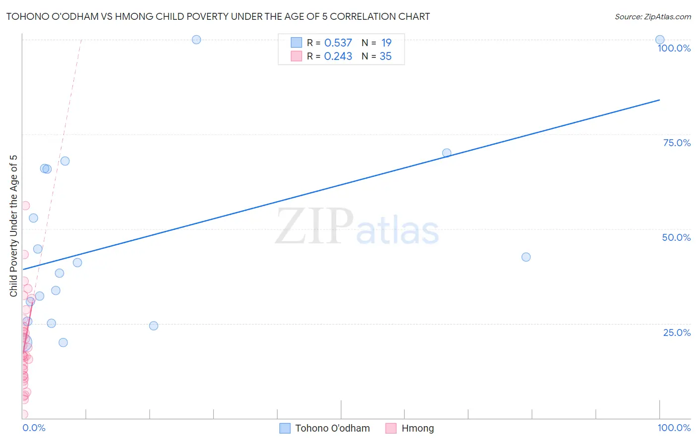Tohono O'odham vs Hmong Child Poverty Under the Age of 5