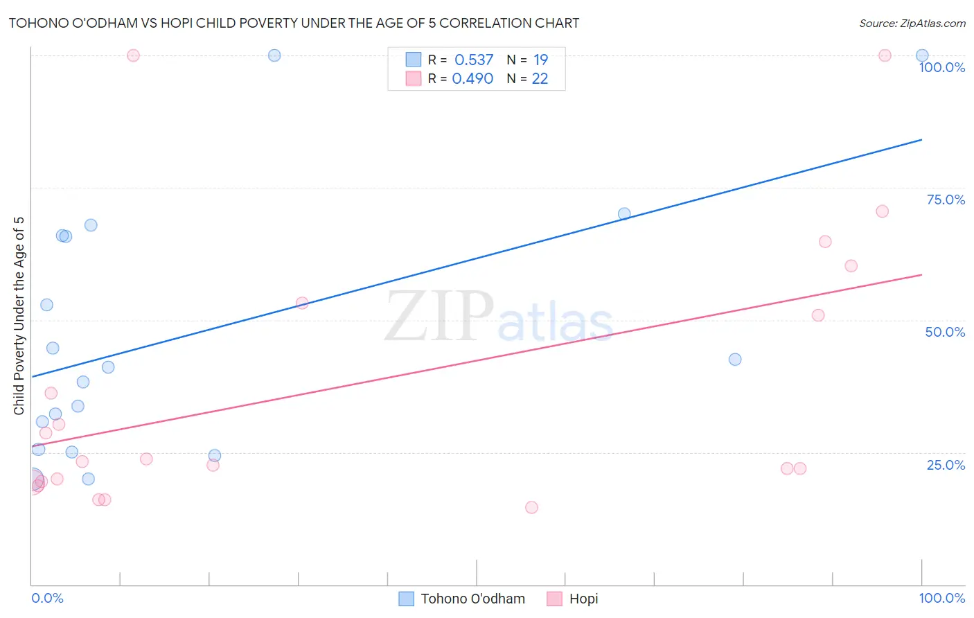Tohono O'odham vs Hopi Child Poverty Under the Age of 5