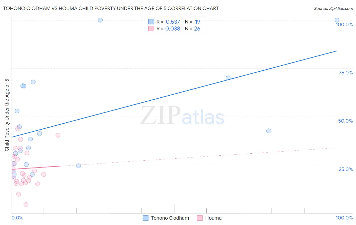 Tohono O'odham vs Houma Child Poverty Under the Age of 5