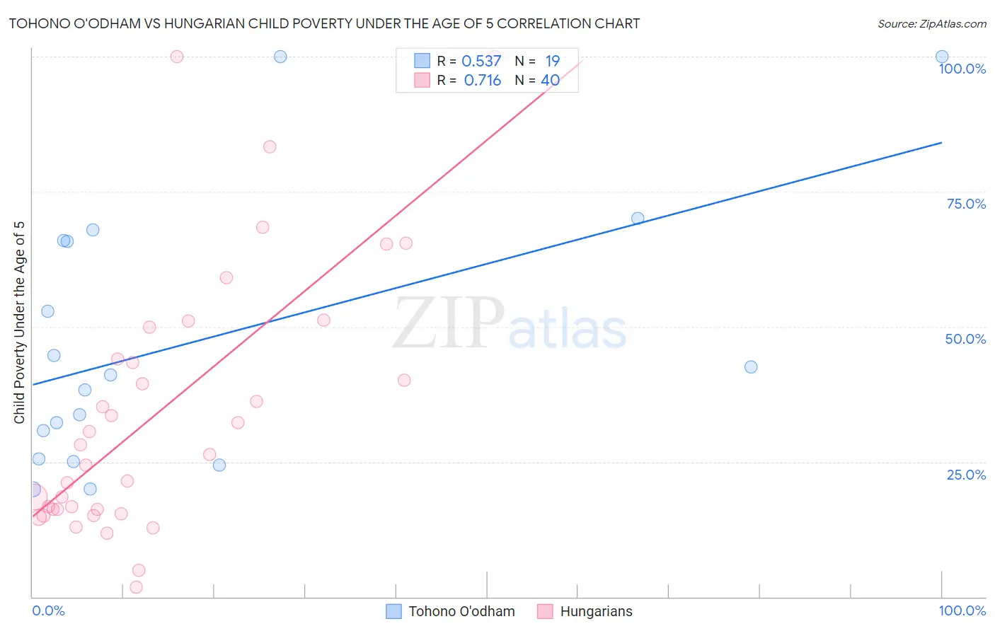 Tohono O'odham vs Hungarian Child Poverty Under the Age of 5