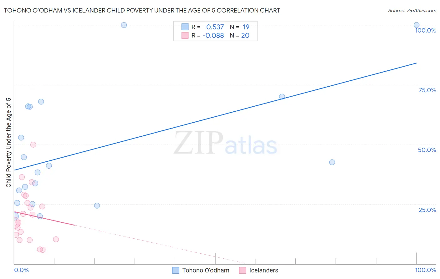 Tohono O'odham vs Icelander Child Poverty Under the Age of 5