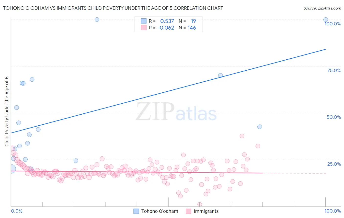 Tohono O'odham vs Immigrants Child Poverty Under the Age of 5