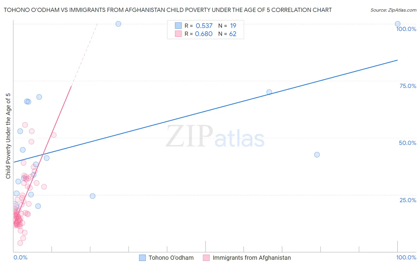 Tohono O'odham vs Immigrants from Afghanistan Child Poverty Under the Age of 5