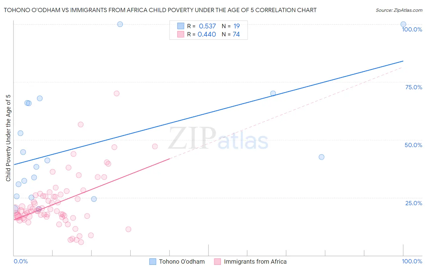 Tohono O'odham vs Immigrants from Africa Child Poverty Under the Age of 5