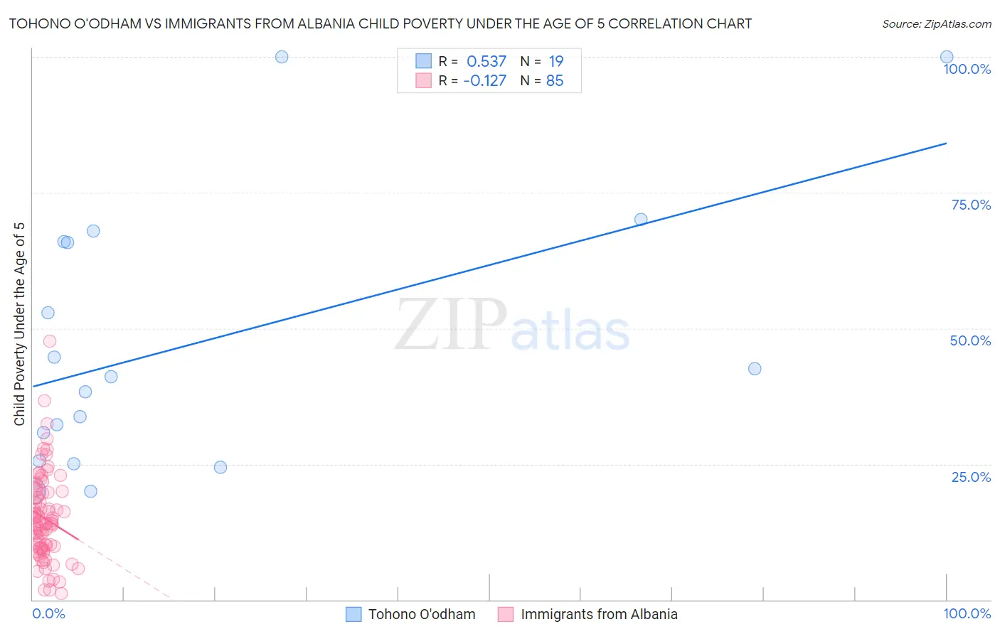 Tohono O'odham vs Immigrants from Albania Child Poverty Under the Age of 5